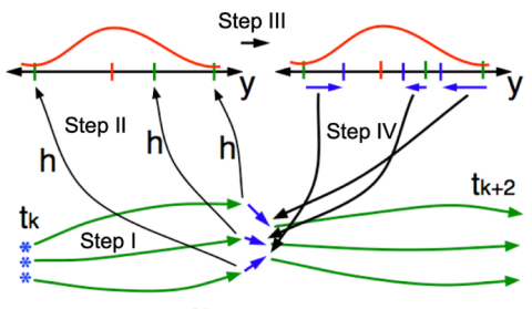 A Quantile-Conserving Ensemble Filter Framework. Part I: Updating an Observed Variable