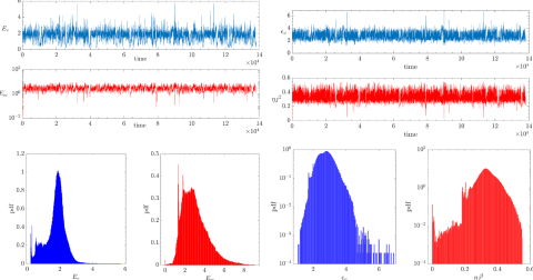Intermittency assessed through a model of kurtosis–skewness relation in MHD in fast dynamo regimes