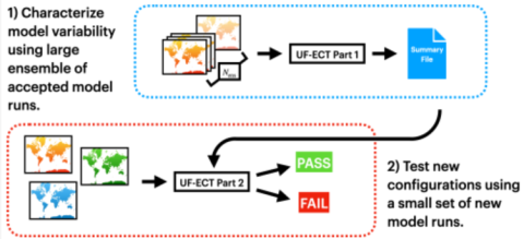 The ensemble consistency test: from CESM to MPAS and beyond